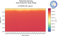 Time series of East Antarctic Seas Deep Potential Density vs depth